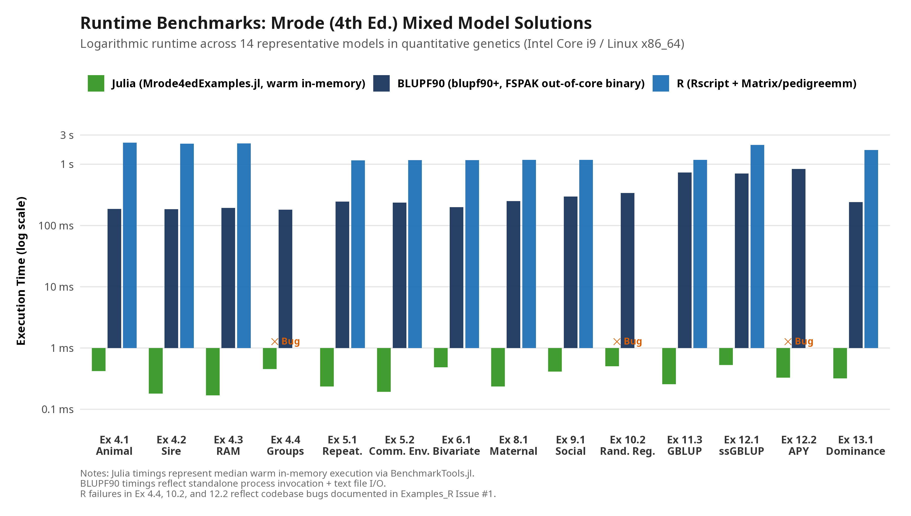image from Benchmarking Solutions to Mrode (4th Ed.): BLUPF90, R, and Julia